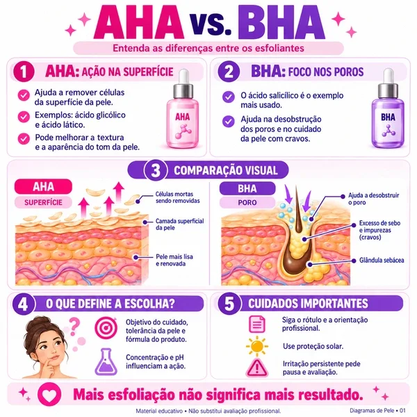 AHA vs BHA: Superfície ou Poros
